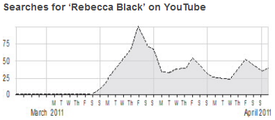 Rebecca Black Searches