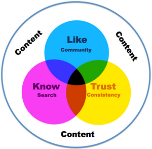 content diagram